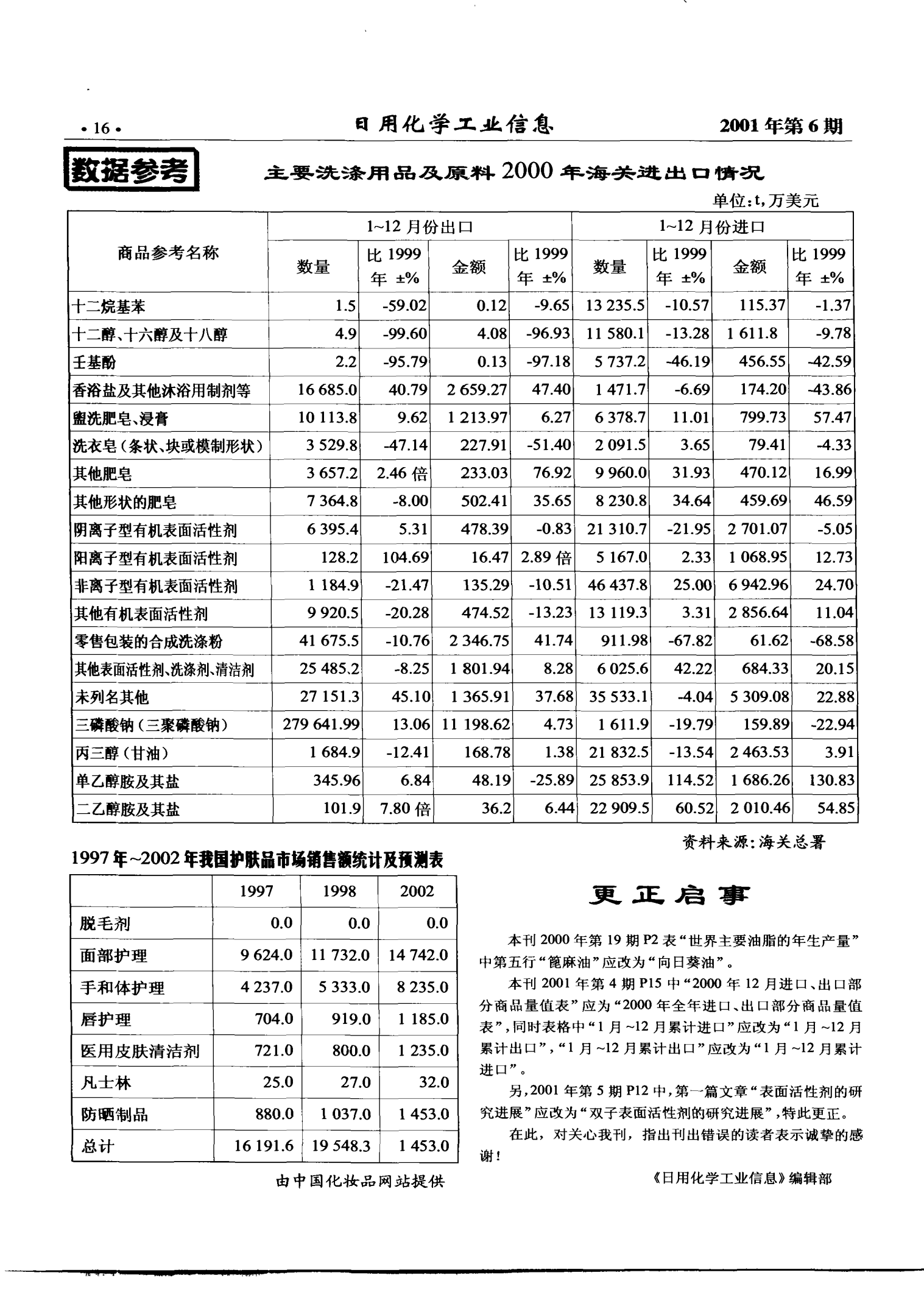 1997-2002年中國護(hù)膚品市場銷售額統(tǒng)計(jì)與預(yù)測分析 日化產(chǎn)品銷售趨勢洞察